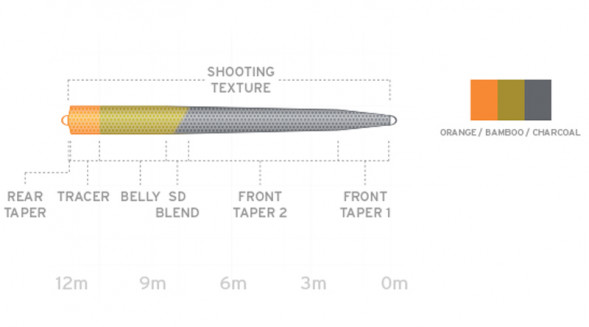 Рыболовная леска Scientific Anglers UST SD St-10/11-I/S3 Intermediate-Sink 3 130318 в Нижневартовске